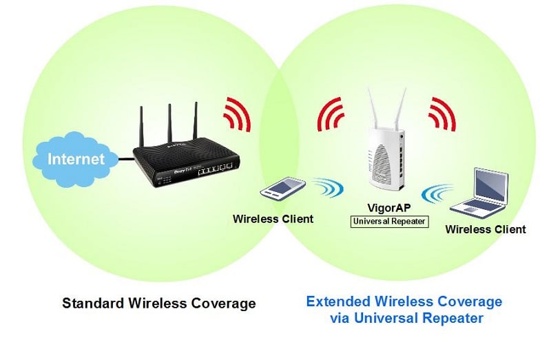 A VigorAP connecting to the main wireless network, and having wireless clients at the same time